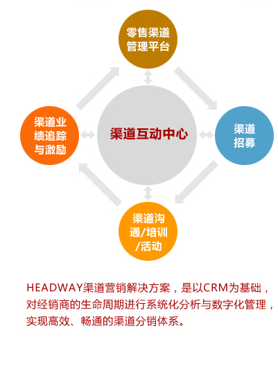 Headway渠道营销解决方案，是以CRM为基础，对经销商的生命周期进行系统化分析与数字化管理，实现高效、畅通的渠道分销体系。