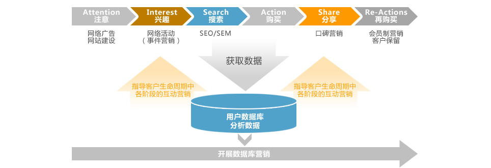 网络互动营销